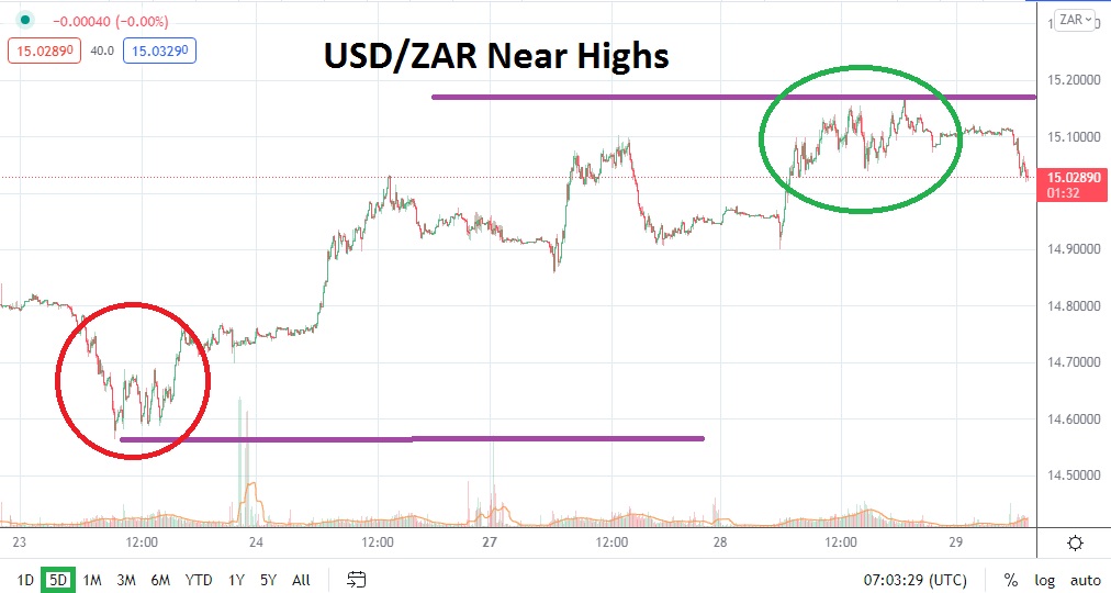 Análisis Técnico del USD/ZAR
